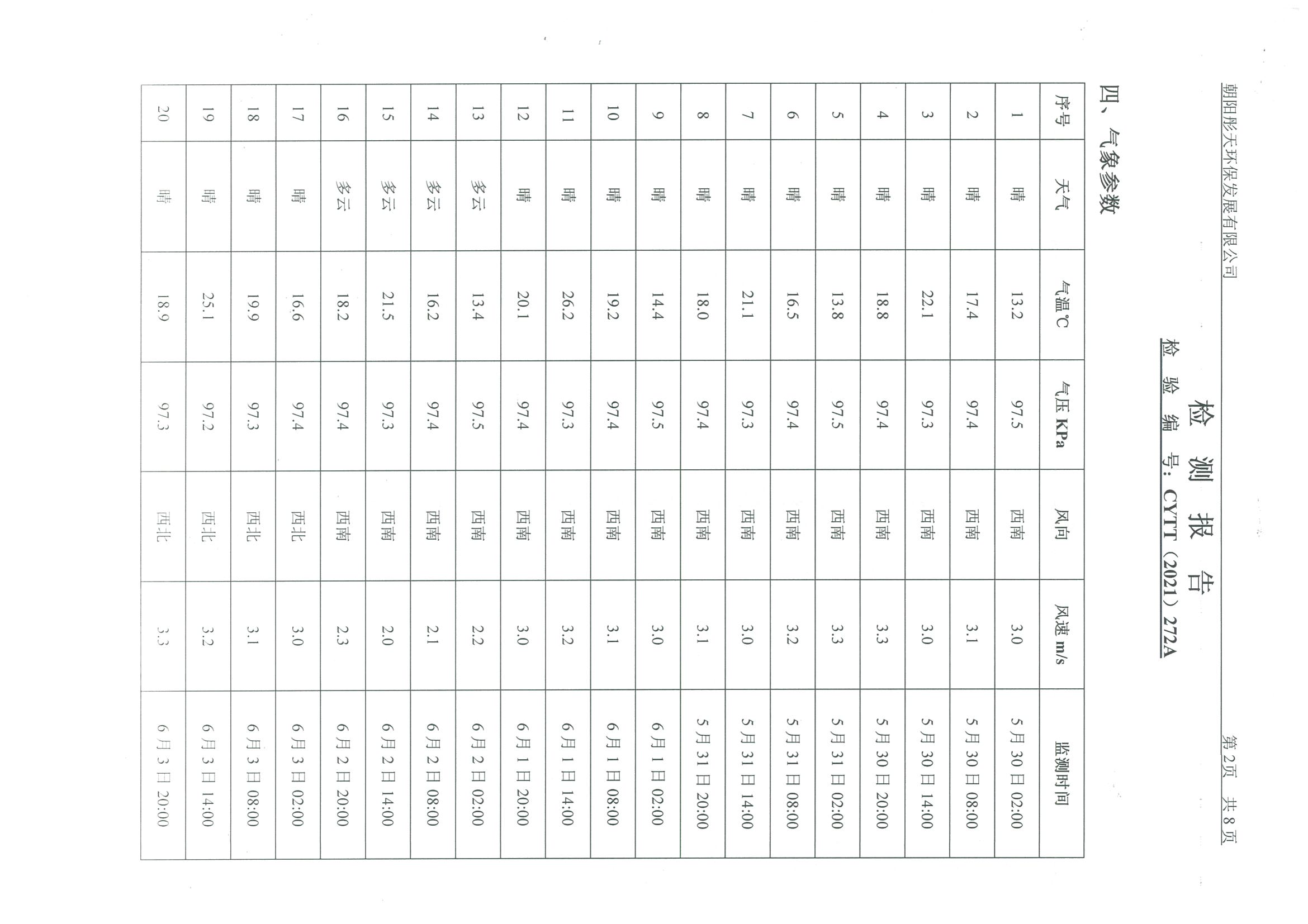 光達(dá)化工環(huán)境空氣、噪聲、地下水監(jiān)測數(shù)據(jù)