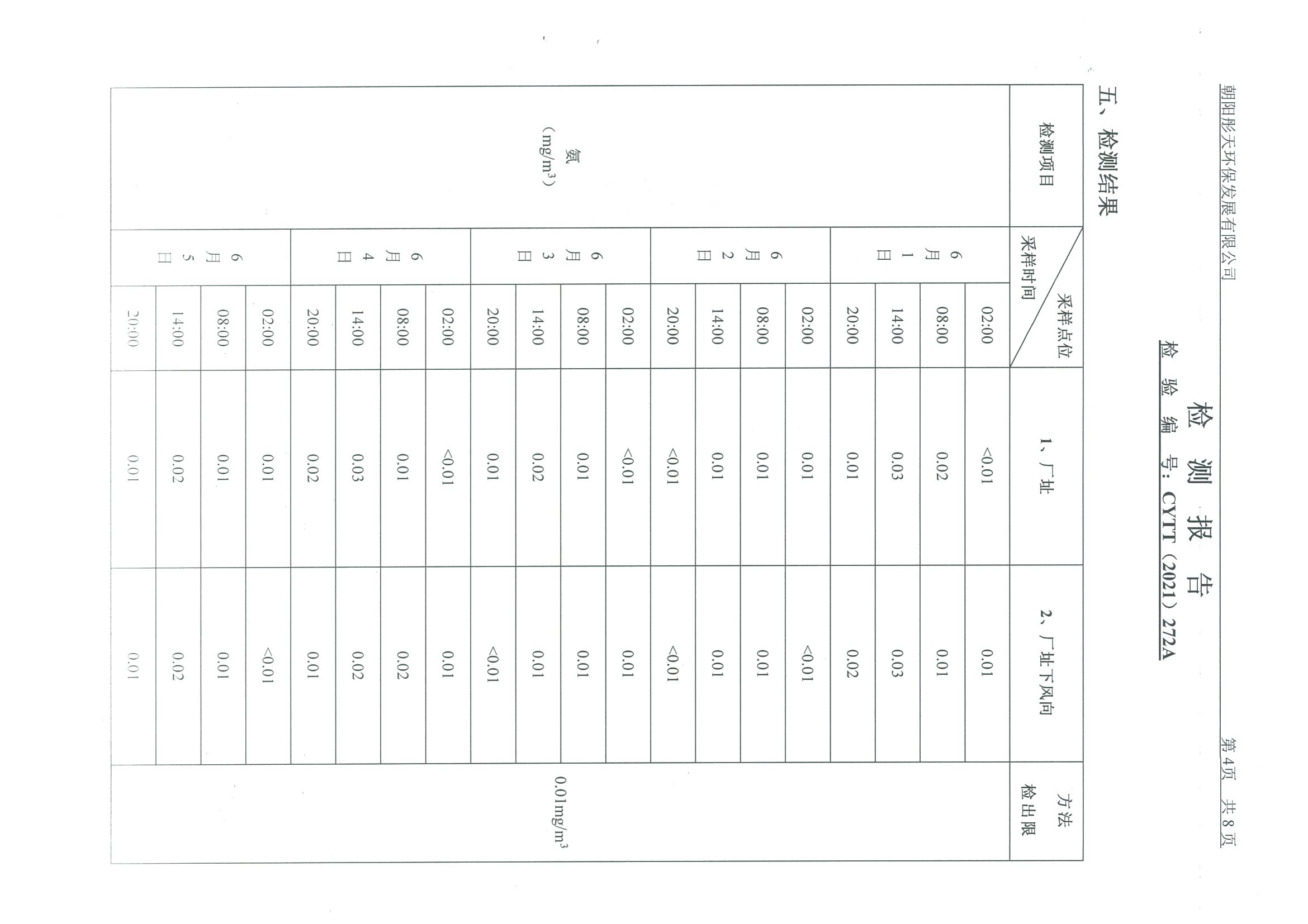 光達(dá)化工環(huán)境空氣、噪聲、地下水監(jiān)測數(shù)據(jù)