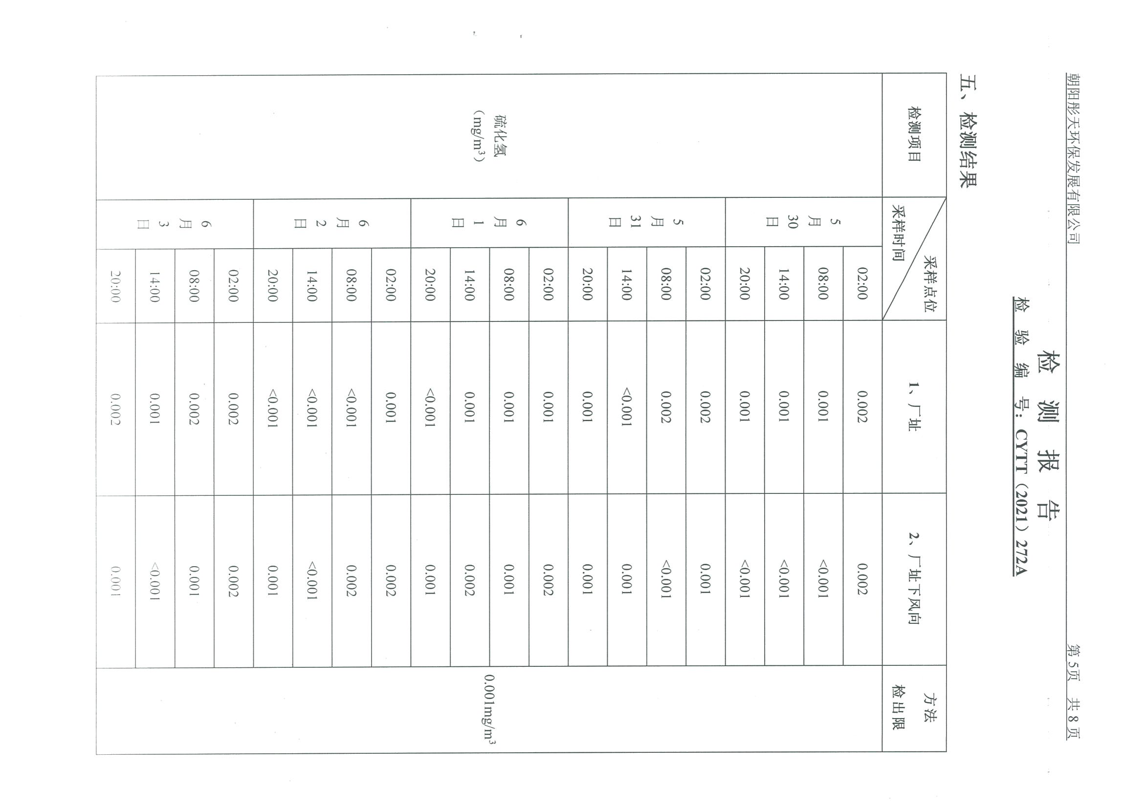 光達(dá)化工環(huán)境空氣、噪聲、地下水監(jiān)測數(shù)據(jù)