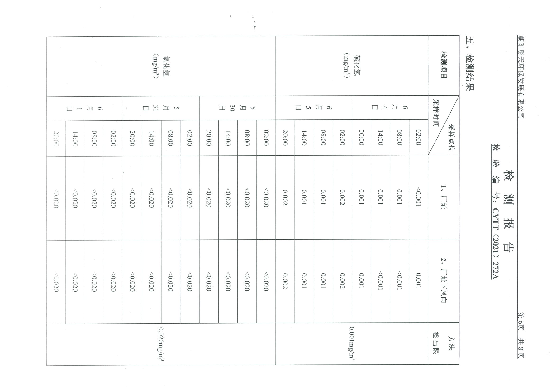光達(dá)化工環(huán)境空氣、噪聲、地下水監(jiān)測數(shù)據(jù)