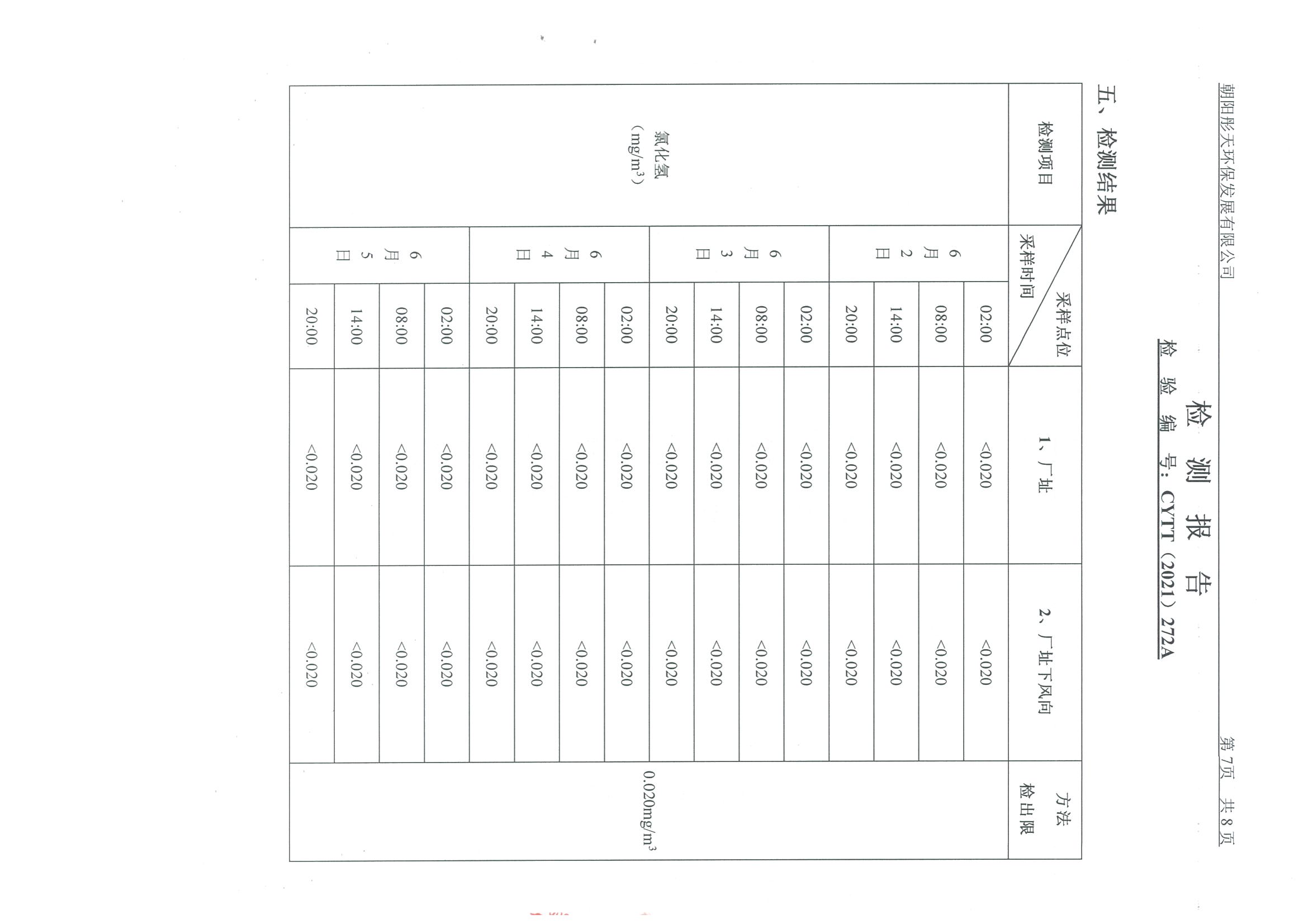 光達(dá)化工環(huán)境空氣、噪聲、地下水監(jiān)測數(shù)據(jù)